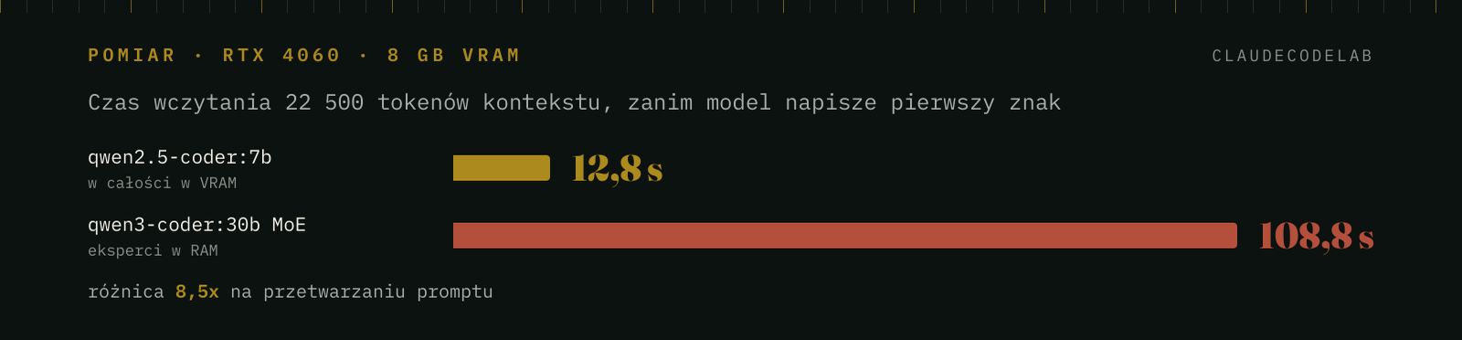 Porównanie czasu wczytania 22 500 tokenów kontekstu: qwen2.5-coder:7b 12,8 sekundy, qwen3-coder:30b MoE 108,8 sekundy